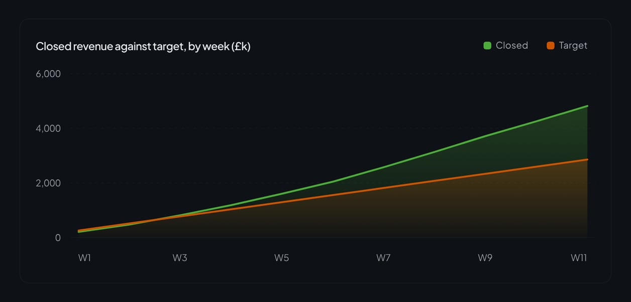An area chart of closed revenue against target over eleven weeks.