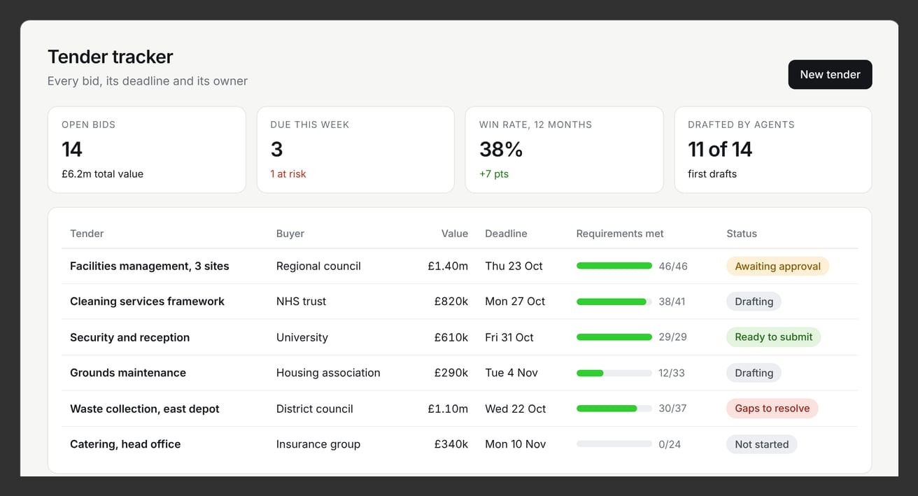 The Tender tracker an agent built: open bids, deadlines, requirements met and status.