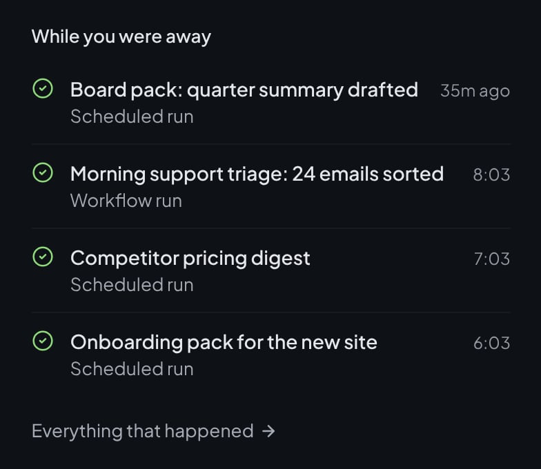 While you were away: a board pack drafted, 24 support emails sorted, a competitor digest and an onboarding pack, each with its run time.