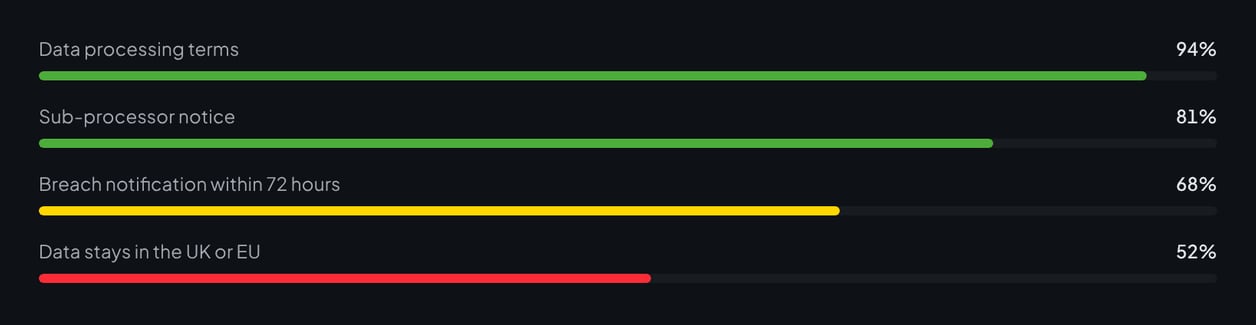 Contract checks scored against a data policy: processing terms 94%, sub-processor notice 81%, breach notice 68%, data location 52%.