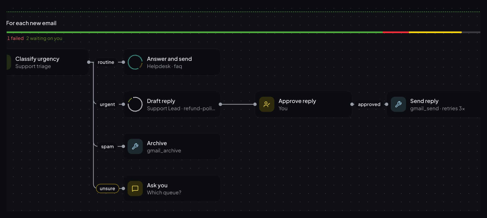 A workflow mid-run: each new support email is classified, then answered, drafted for your approval and sent, archived or passed to a person.