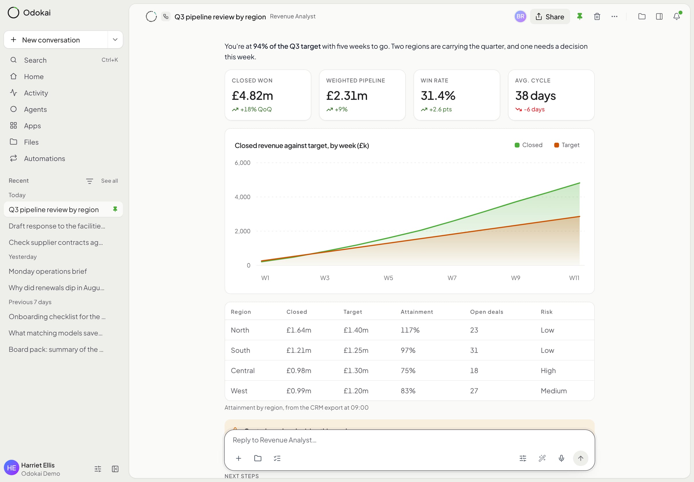 The same revenue analysis in the light theme: attainment by region and a warning that one region needs a decision this week.