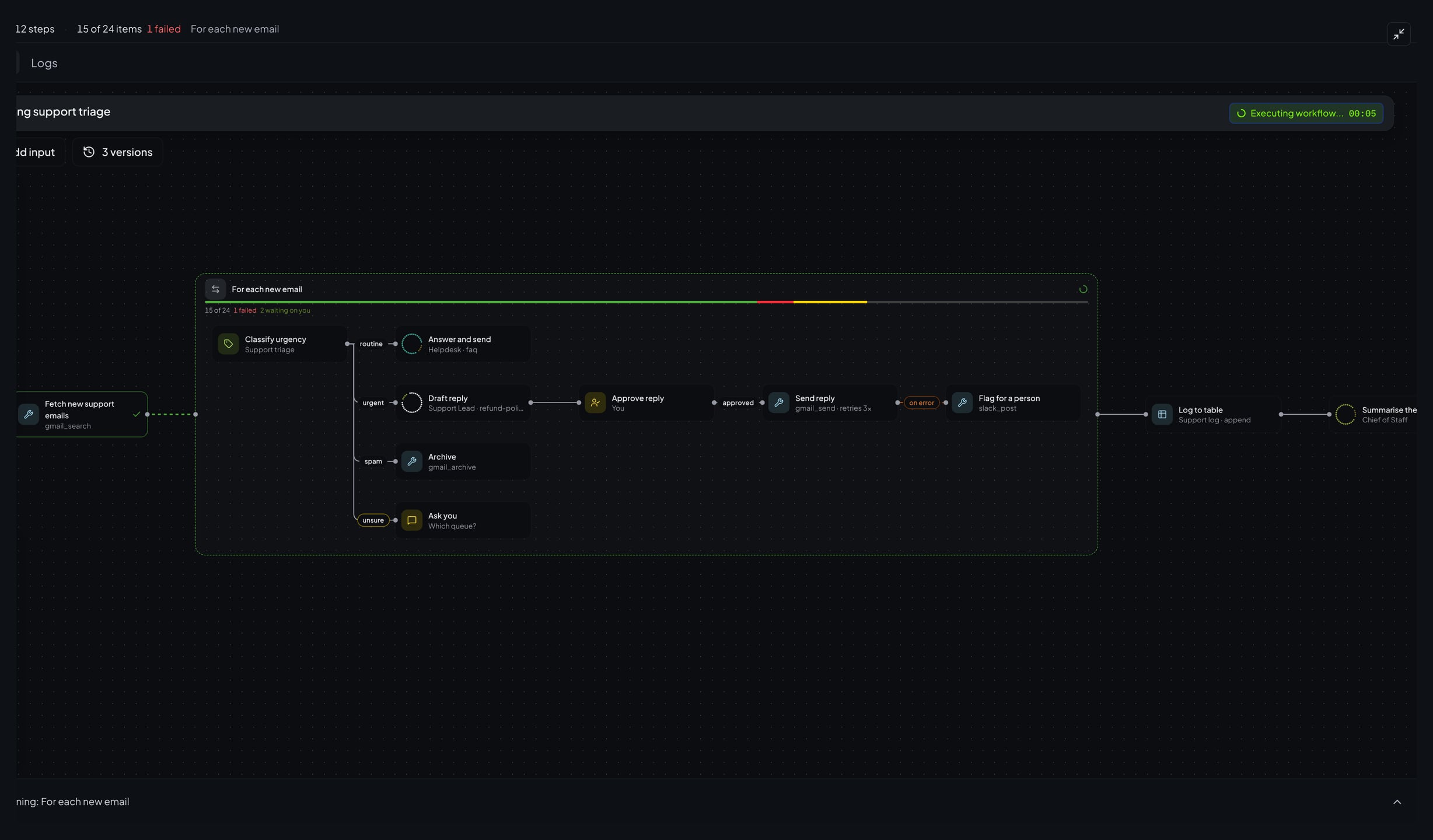 A workflow canvas mid-run: each new support email is classified, then answered, drafted for approval, archived or passed to a person.