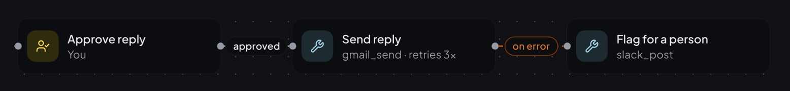 Close-up: Approve reply, then Send reply with three retries, and Flag for a person on error.