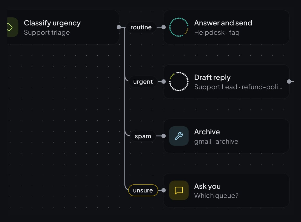 Close-up: Classify urgency routes each email to Answer and send, Draft reply, Archive or Ask you.